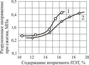 Зависимость разрушающего напряжения при сжатии образцов ППУ от содержания вторичного ПЭТ