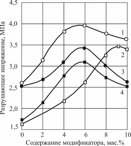 Зависимость разрушающих напряжений при сжатии и изгибе пенопластов от содержания модификатора.