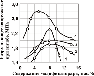 Зависимость разрушающего напряжения при изгибе от содержания модификатора, масс.%.