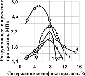 Зависимость разрушающего напряжения при сжатии от содержания модификатора, мас.%.
