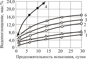 Зависимость водопоглощения образцов пенопластов от продолжительности испытания.