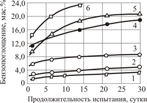 Зависимость бензопоглощения образцов пенопластов от продолжительности испытания.