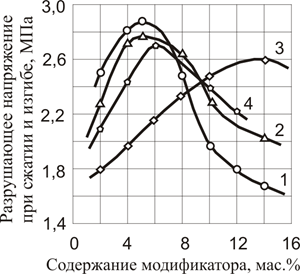 Зависимость разрушающих напряжений при сжатии и изгибе от содержания модифицирующих олигоэфиров.