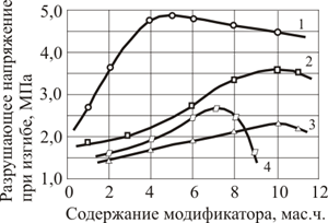 Зависимость разрушающих напряжений при изгибе от содержания эпоксидных модификаторов.