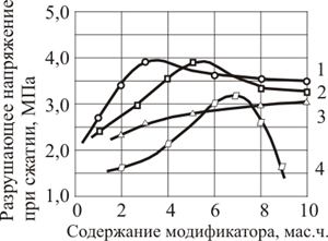 Зависимость разрушающих напряжений при сжатии от содержания эпоксидных модификаторов.