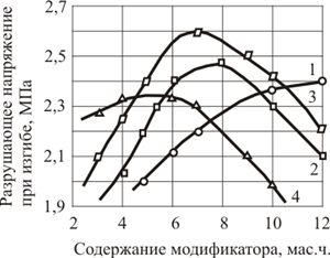 Зависимость разрушающих напряжений при изгибе от содержания сложных олигоэфиров.