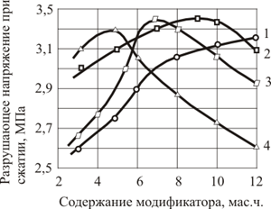 Зависимость разрушающих напряжений при сжатии от содержания сложных олигоэфиров.