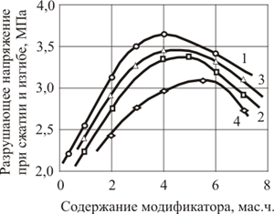 Зависимость разрушающих напряжений при сжатии и изгибе от содержания простых олигоэфиров.