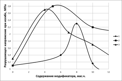 Зависимость разрушающего напряжения при изгибе от содержания модификатора, мас.%.