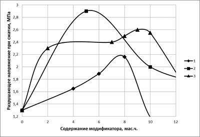 Зависимость разрушающего напряжения при сжатии от содержания модификатора, мас.%.