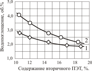 Зависимость водопоглощения образцов ППУ от содержания вторичного ПЭТ