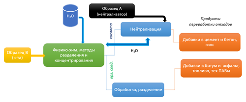 Краткая технологическая схема переработки химических отходов